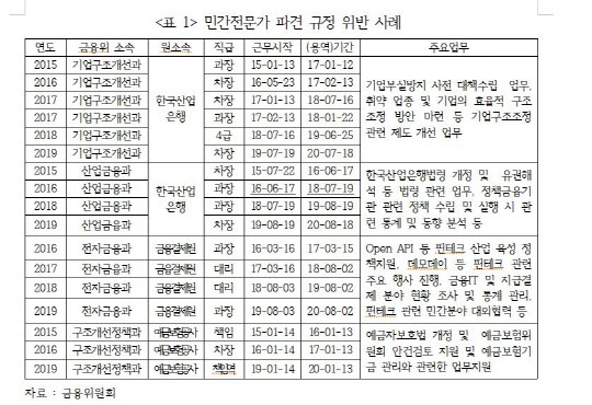 민간전문가 파견 규정 위반 사례. 정무위 김선동 의원실 제공